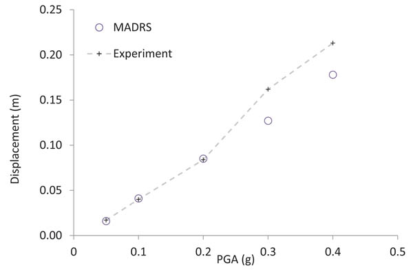 Evaluation Of Seismic Demand For Substandard Reinforced Concrete