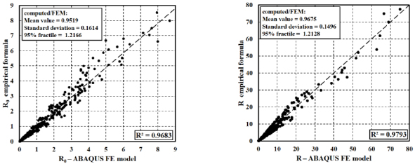 Estimation of the Ramberg-Osgood Material Shape Factor in the Plastic Range